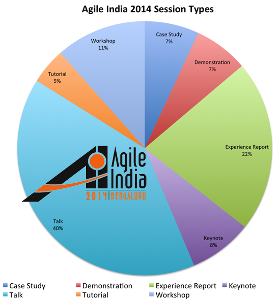 Agile India 2014 Conference Session Types